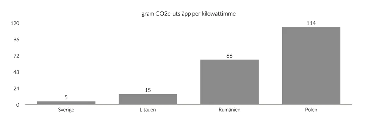 Diagram med gråa staplar. Visar gram koldioxidekvivalentutsläpp per kilowattimme vid produktion i Sverige (5 gram), Litauen (15 gram), Rumänien (66 gram) och Polen (114 gram)